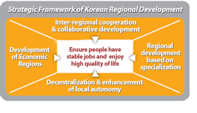Strategic Framework of Korean Regional Development